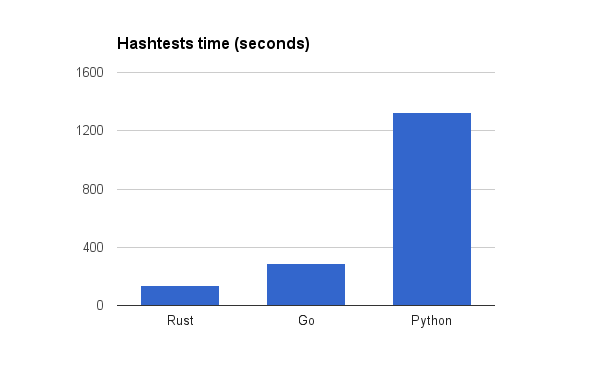 Время хеш-тестов: Rust 135 секунд, Go 290 секунд, Python 1328 секунд