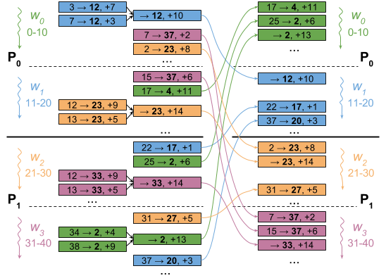 Реализация распределенного PageRank агрегирования на рабочем уровне