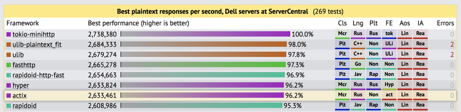 Rust неизменно занимает место в рейтинге TechEmpower наряду с C++ и Java