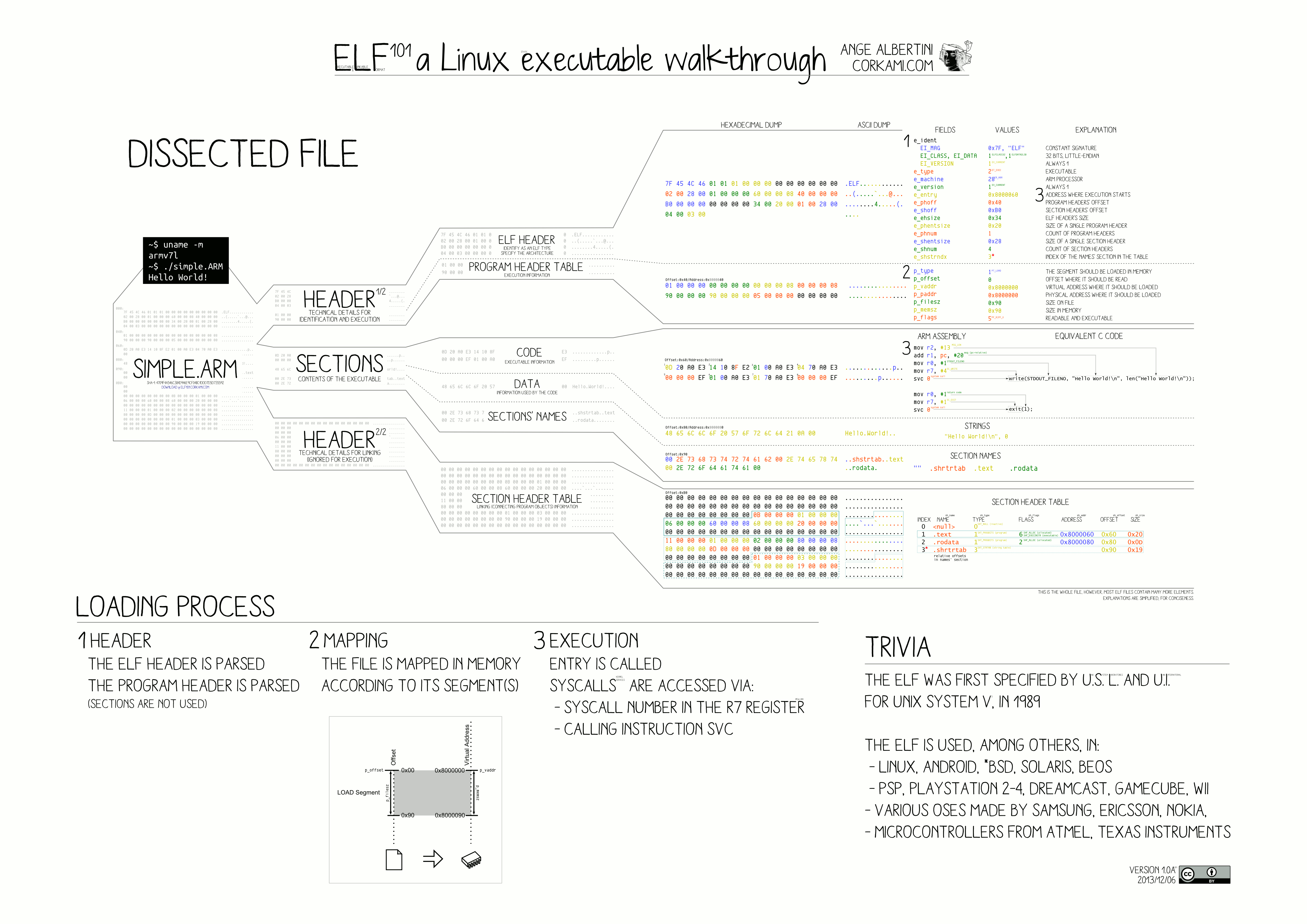 Схема исполняемого и связываемого форматов ELF, автор Анж Альбертини
