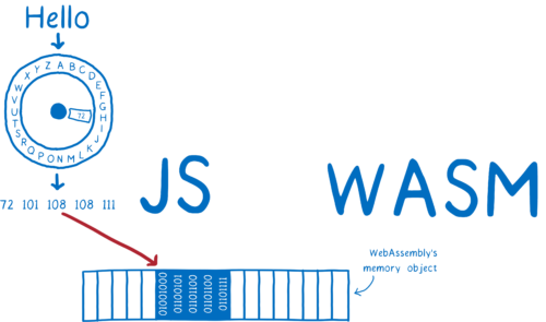 JS помещает числа в память WebAssembly