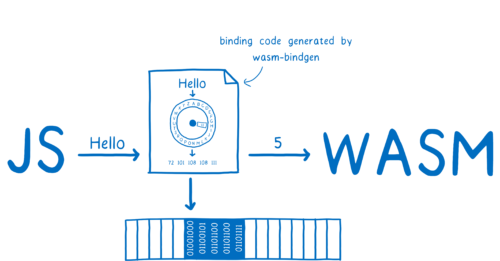 JS передает строку Hello в wasm-bindgen, который выполняет всю остальную работу