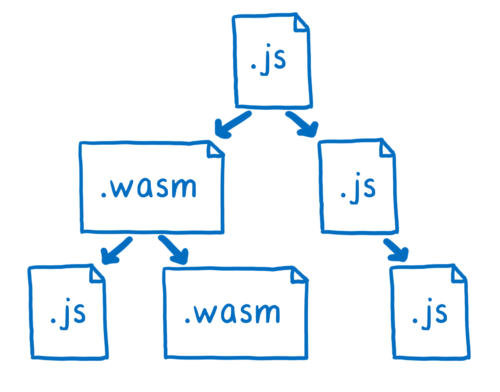 граф модуля с модулями JS и WASM